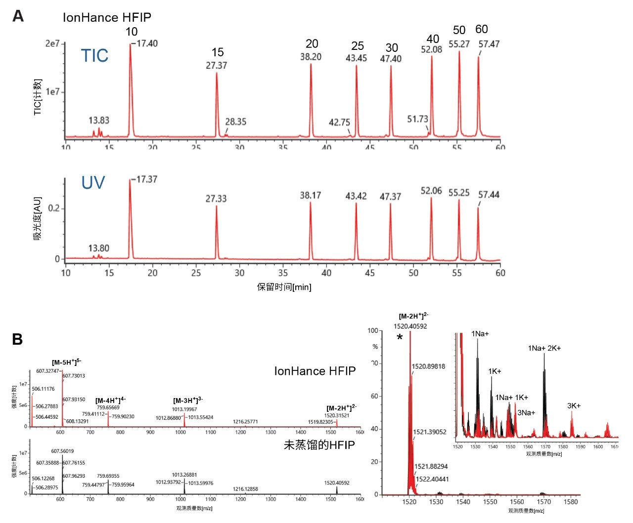 10~60 mer ssDNA ladder（P/N：186009449）的IP-RP-LC-UV-MS分析