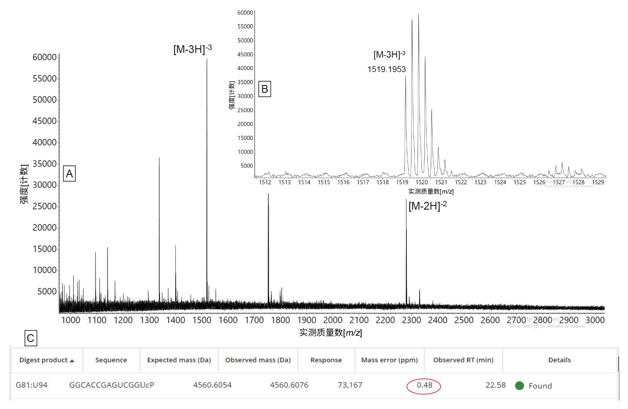 MAP Sequence应用程序自动分配使用hRNAse4酶酶解HPRT1 sgRNA后生成的低强度寡核苷酸碎片离子