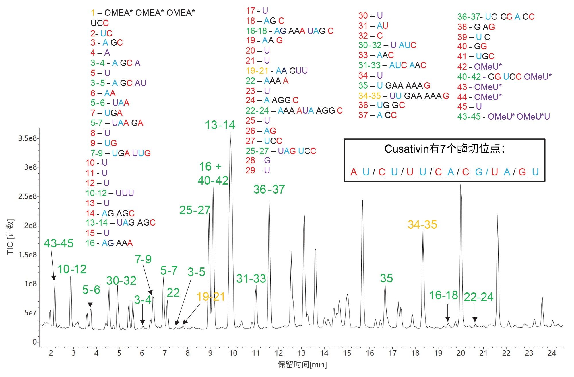 RapiZyme Cusativin酶解HPRT1 sgRNA的TIC色谱图