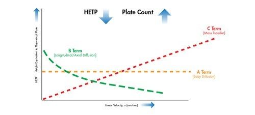 图24：van Deemter方程的单独绘制项。